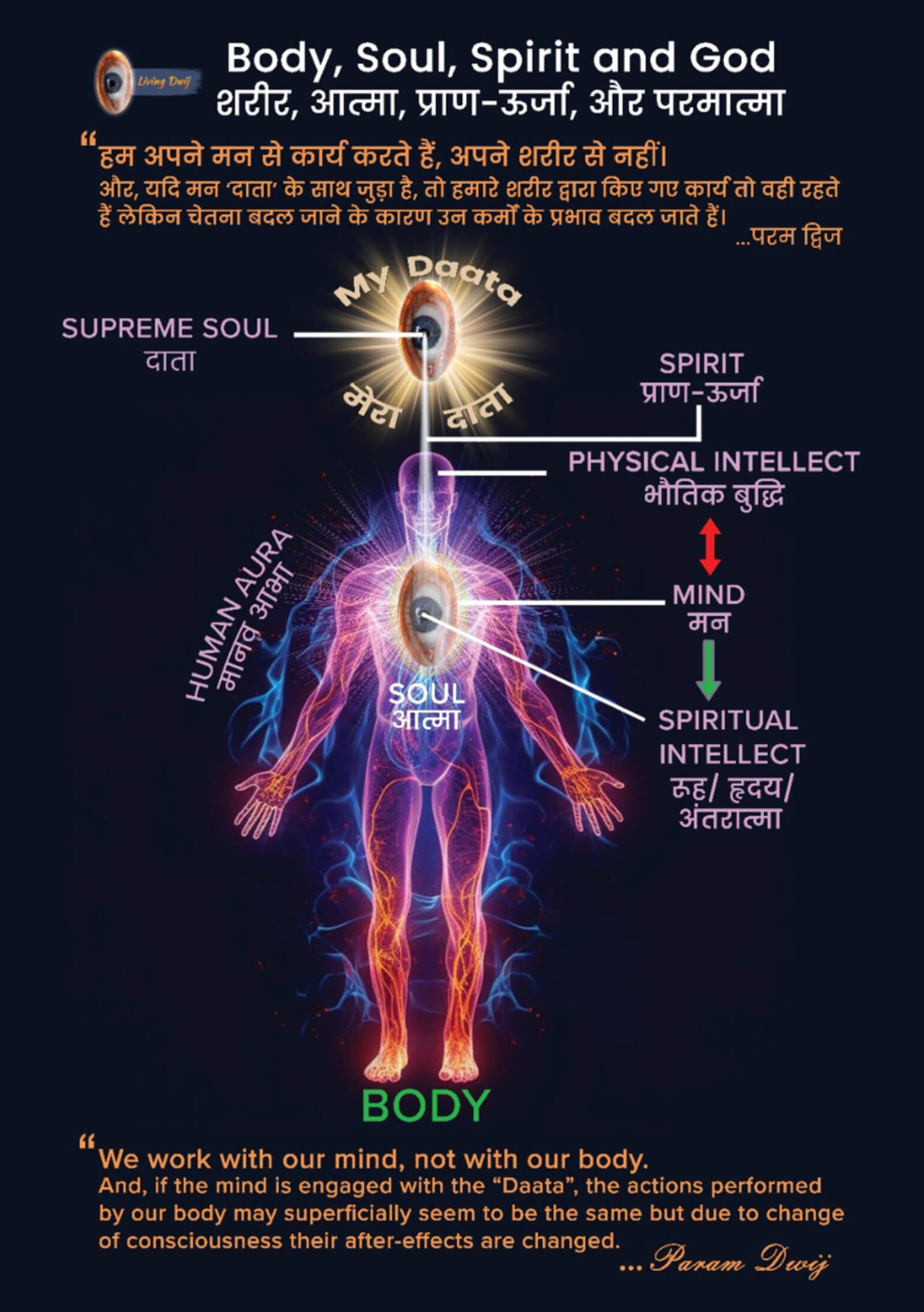 Body Inner Spirit Body, Soul, Spirit, and God: A Journey from Matter to Mastery - Living Dwij